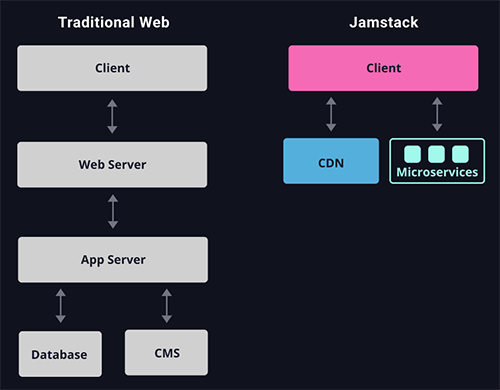 traditional web vs jamstack architecture